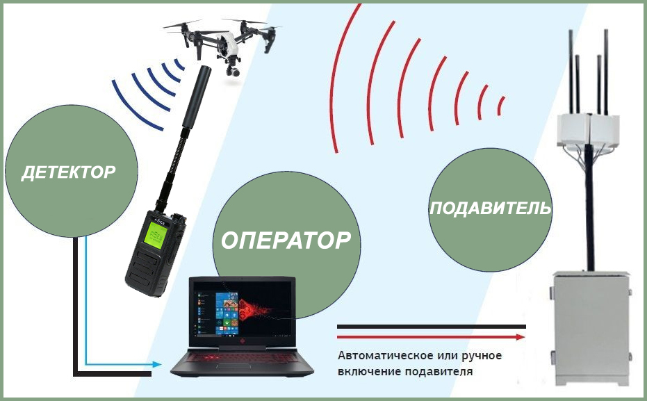 Купить детектор дронов