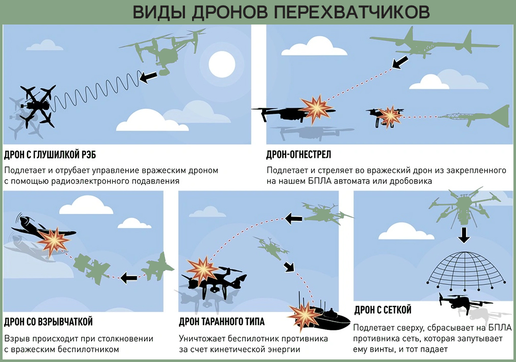 виды перехватчиков дронов